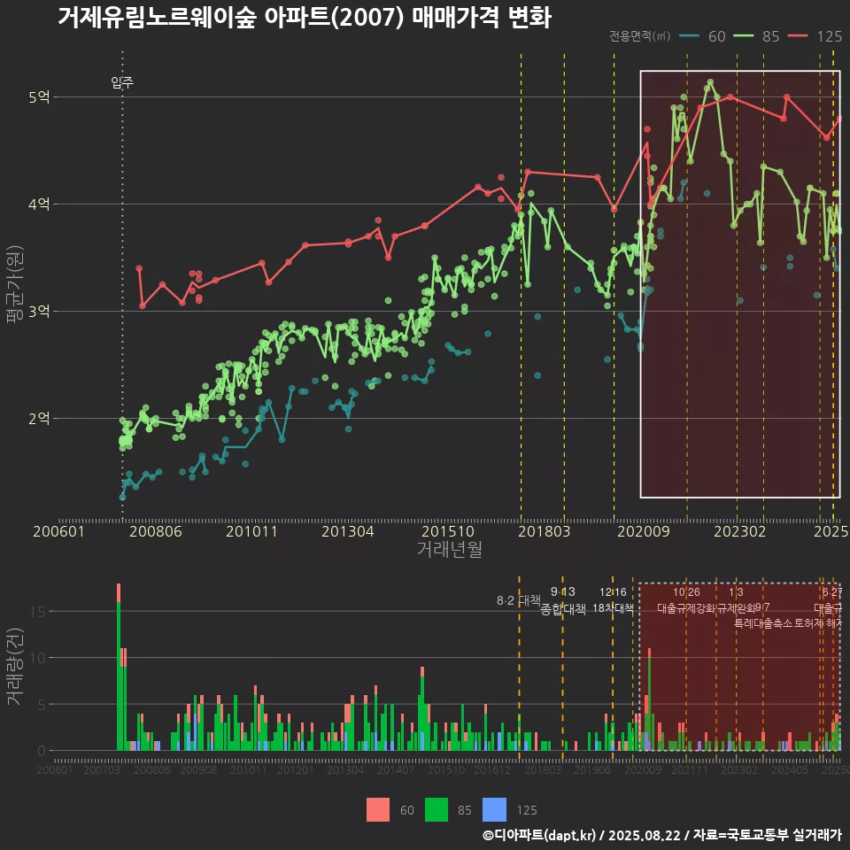 거제유림노르웨이숲 아파트(2007) 매매가격 변화