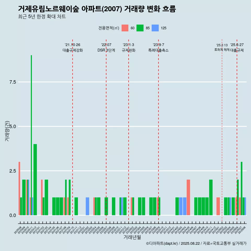 거제유림노르웨이숲 아파트(2007) 거래량 변화 흐름