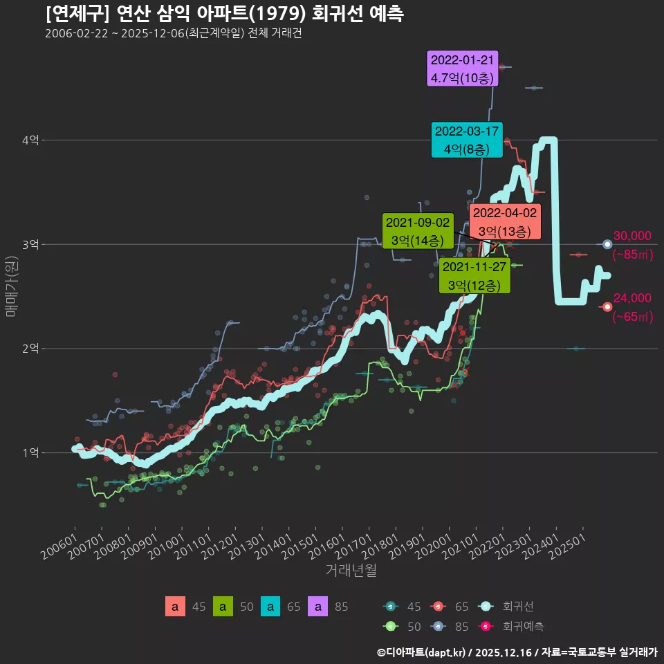 [연제구] 연산 삼익 아파트(1979) 회귀선 예측