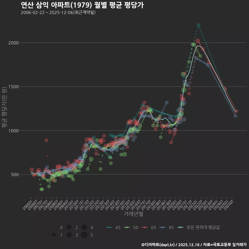 연산 삼익 아파트(1979) 월별 평균 평당가