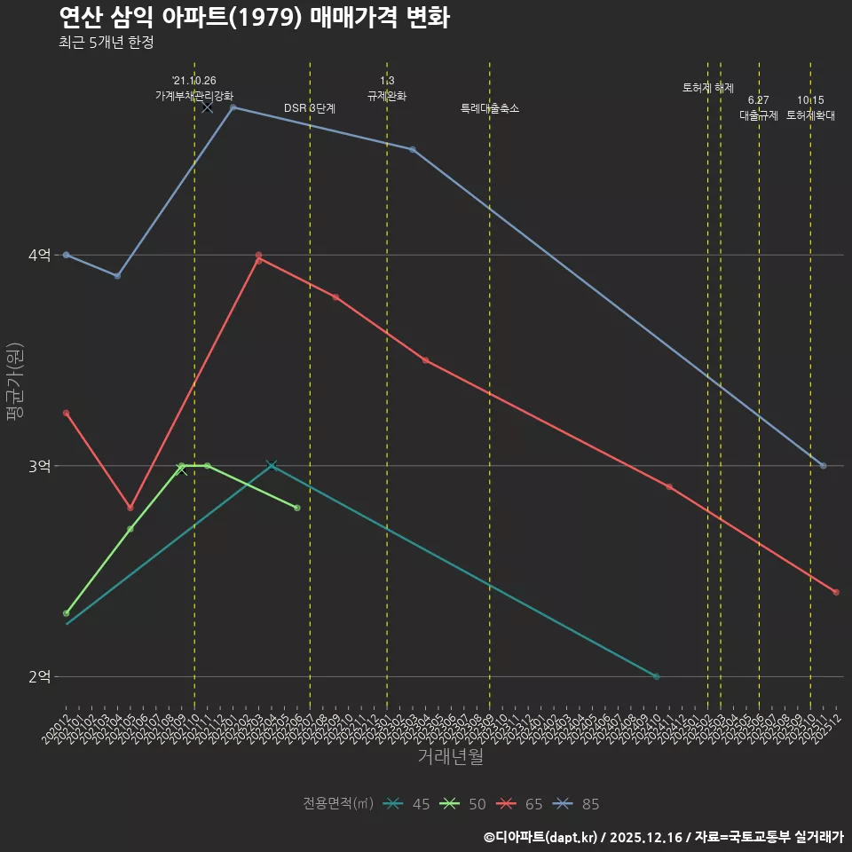 연산 삼익 아파트(1979) 매매가격 변화