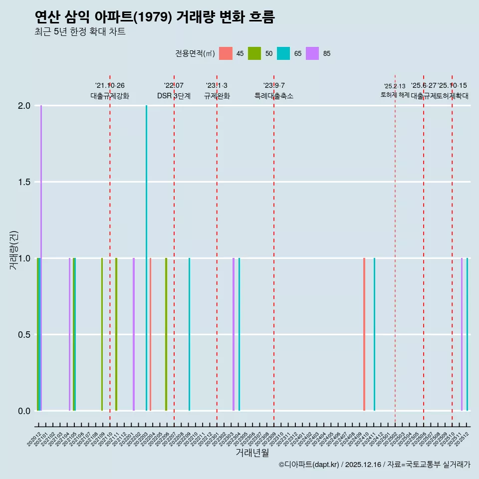 연산 삼익 아파트(1979) 거래량 변화 흐름