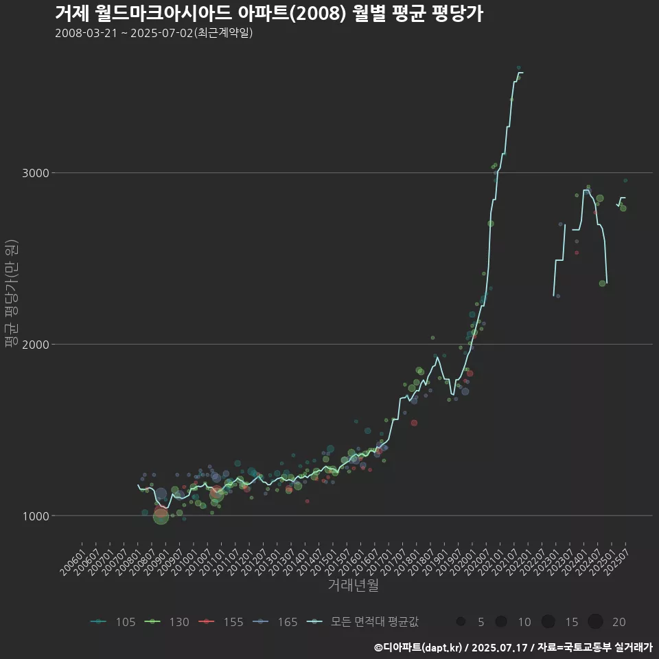 거제 월드마크아시아드 아파트(2008) 월별 평균 평당가