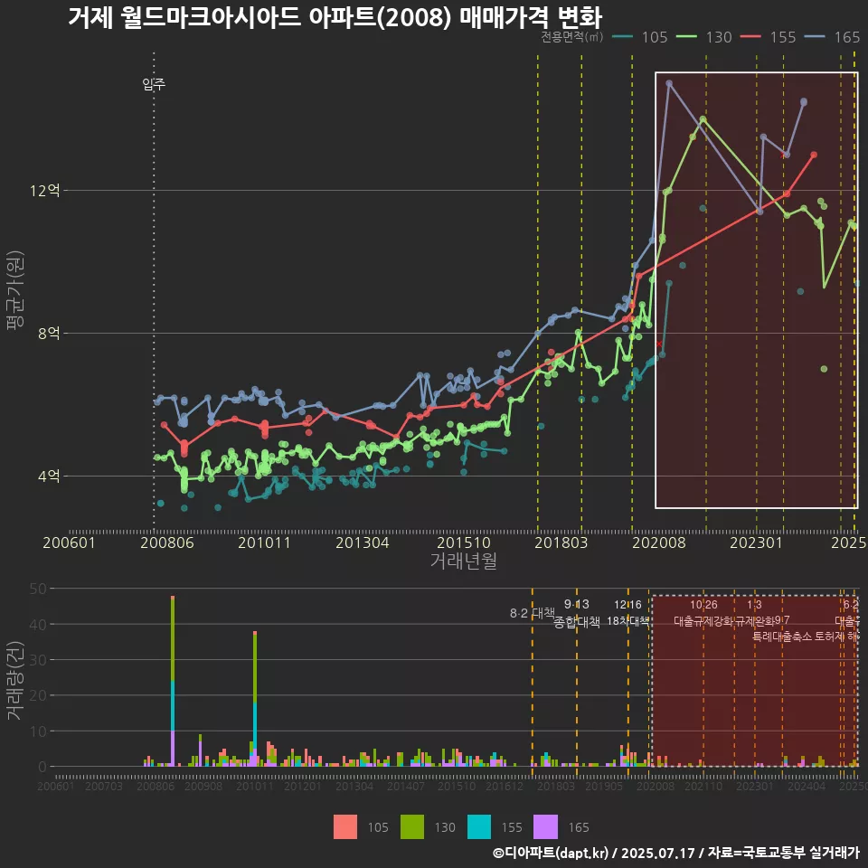 거제 월드마크아시아드 아파트(2008) 매매가격 변화