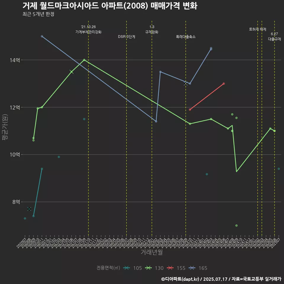 거제 월드마크아시아드 아파트(2008) 매매가격 변화