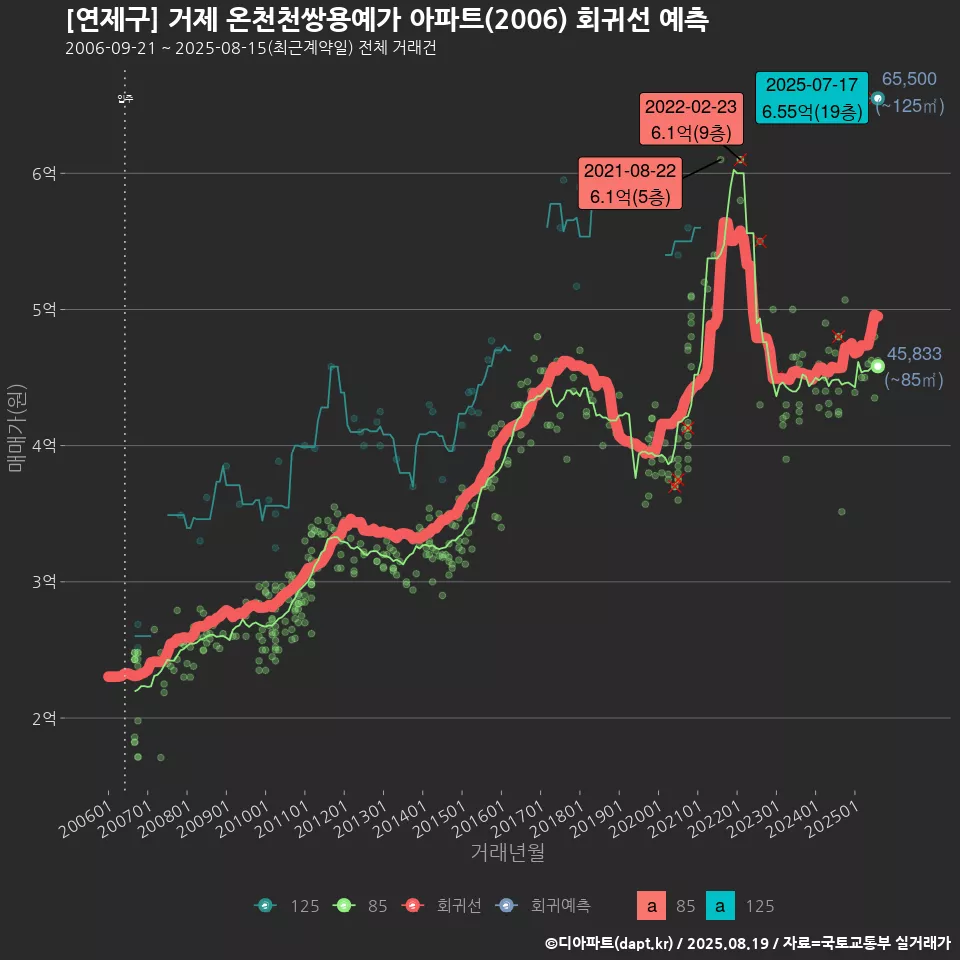 [연제구] 거제 온천천쌍용예가 아파트(2006) 회귀선 예측