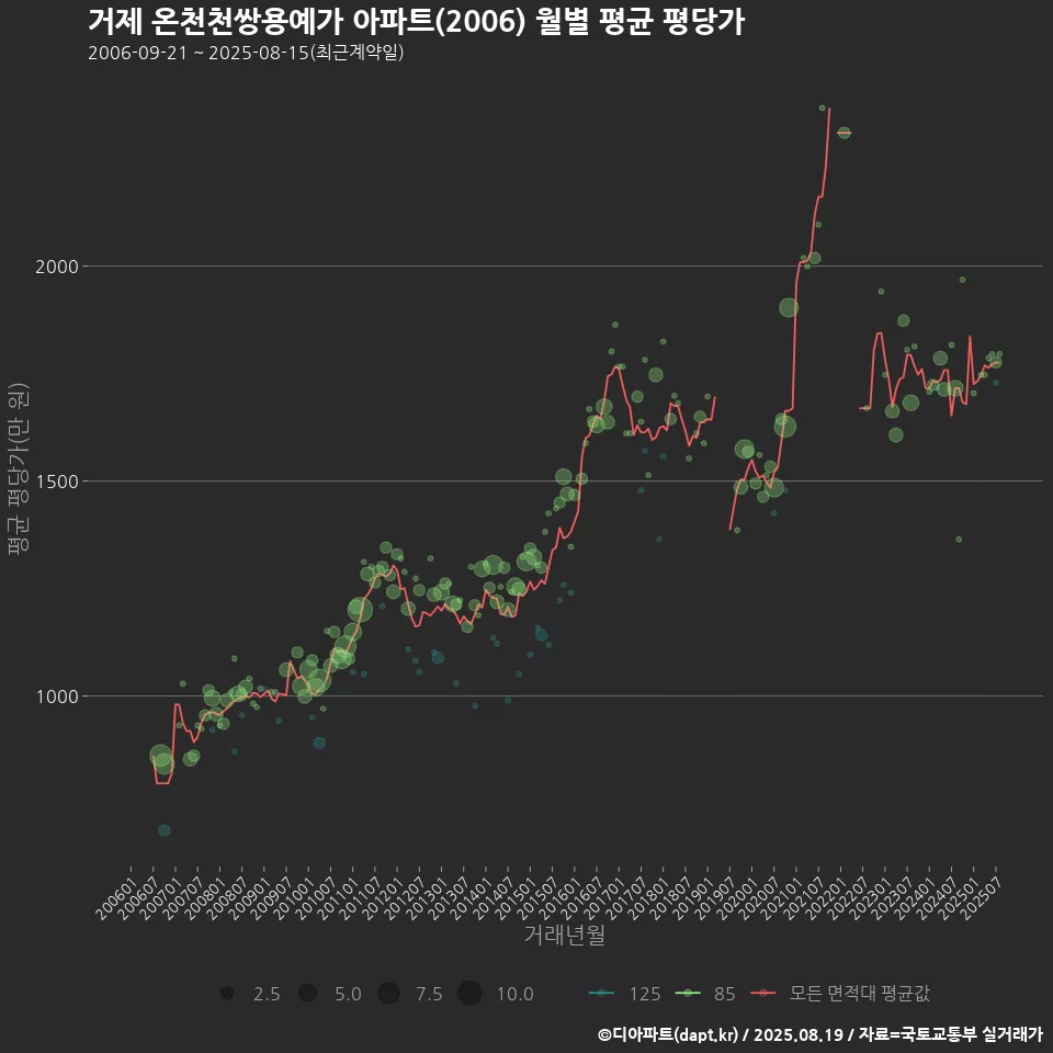 거제 온천천쌍용예가 아파트(2006) 월별 평균 평당가