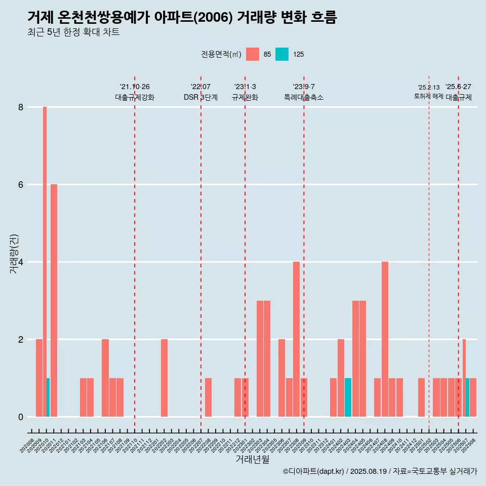 거제 온천천쌍용예가 아파트(2006) 거래량 변화 흐름
