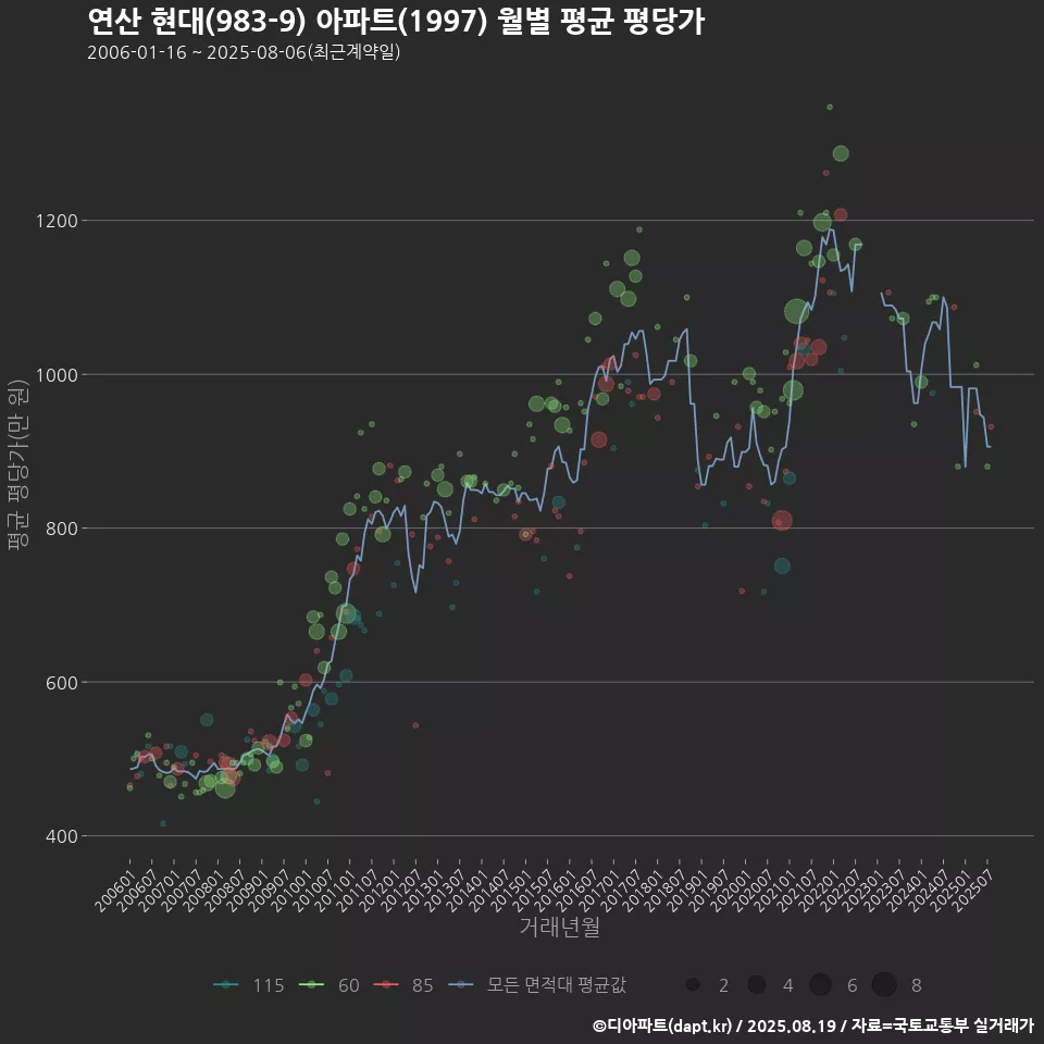 연산 현대(983-9) 아파트(1997) 월별 평균 평당가