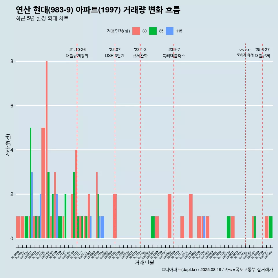 연산 현대(983-9) 아파트(1997) 거래량 변화 흐름
