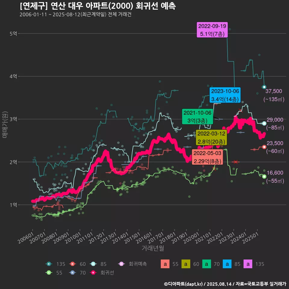 [연제구] 연산 대우 아파트(2000) 회귀선 예측