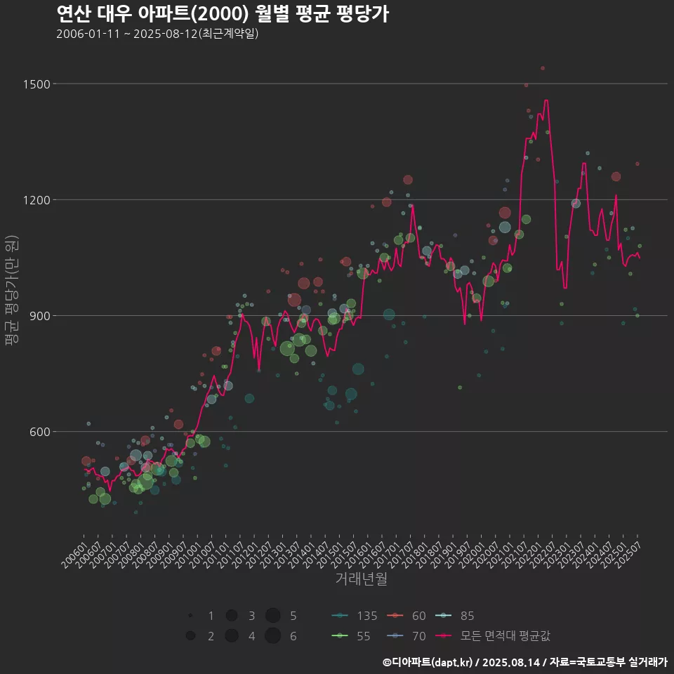 연산 대우 아파트(2000) 월별 평균 평당가