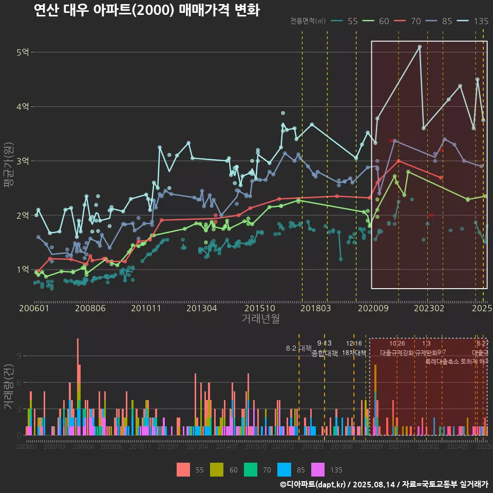 연산 대우 아파트(2000) 매매가격 변화