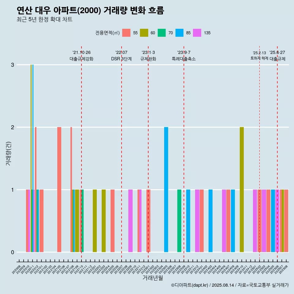 연산 대우 아파트(2000) 거래량 변화 흐름