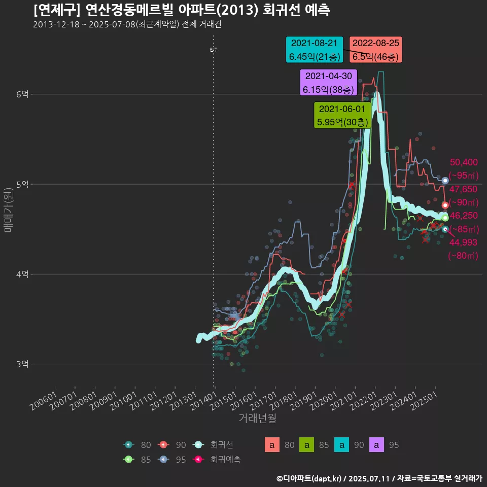 [연제구] 연산경동메르빌 아파트(2013) 회귀선 예측