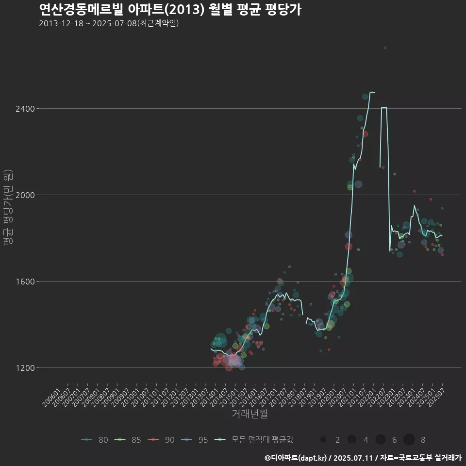 연산경동메르빌 아파트(2013) 월별 평균 평당가