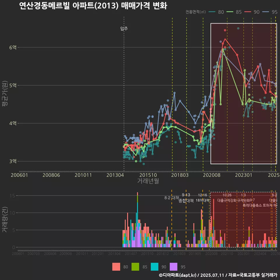연산경동메르빌 아파트(2013) 매매가격 변화