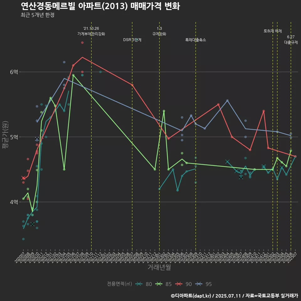 연산경동메르빌 아파트(2013) 매매가격 변화
