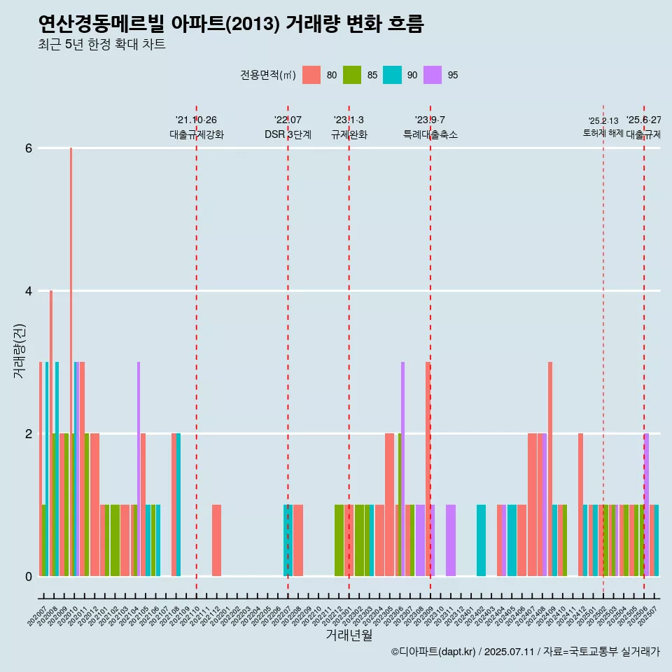 연산경동메르빌 아파트(2013) 거래량 변화 흐름