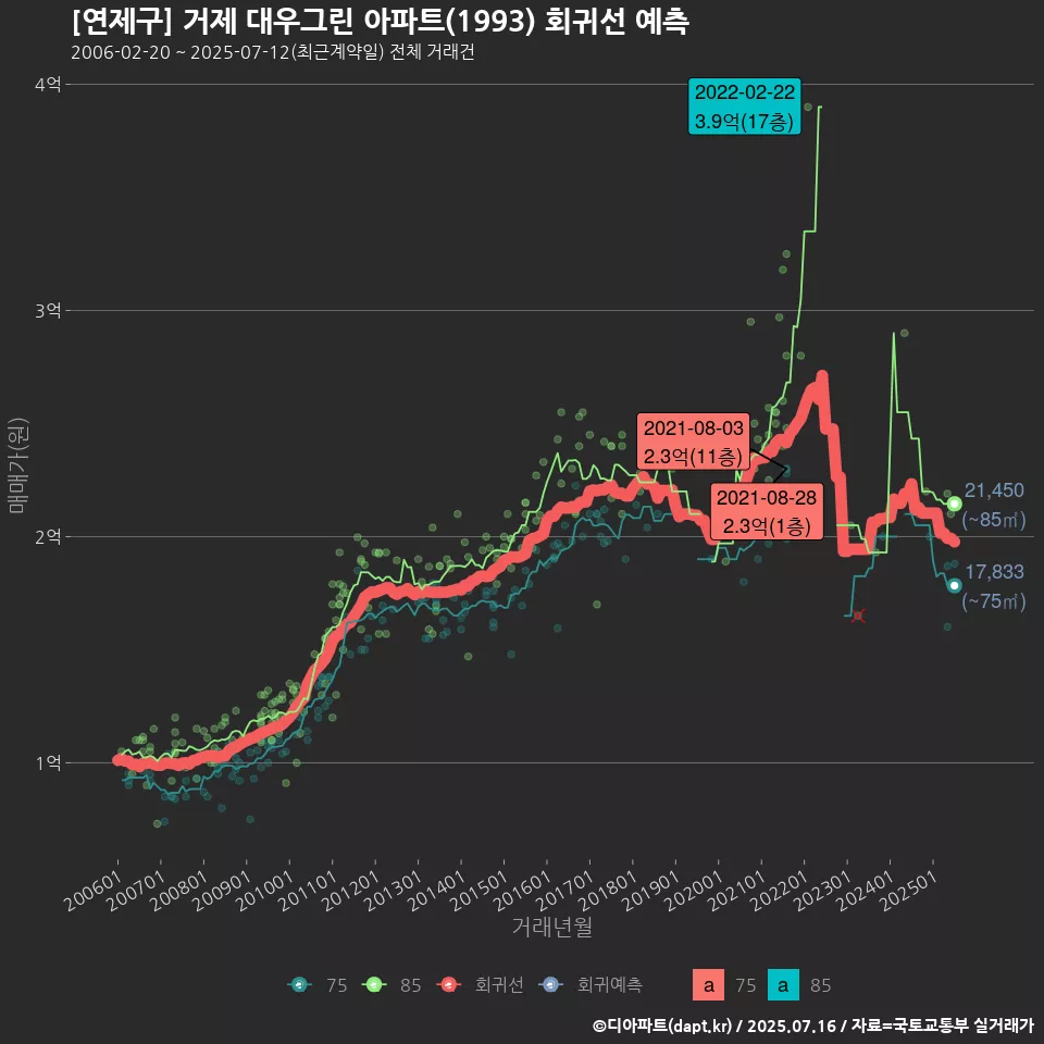[연제구] 거제 대우그린 아파트(1993) 회귀선 예측