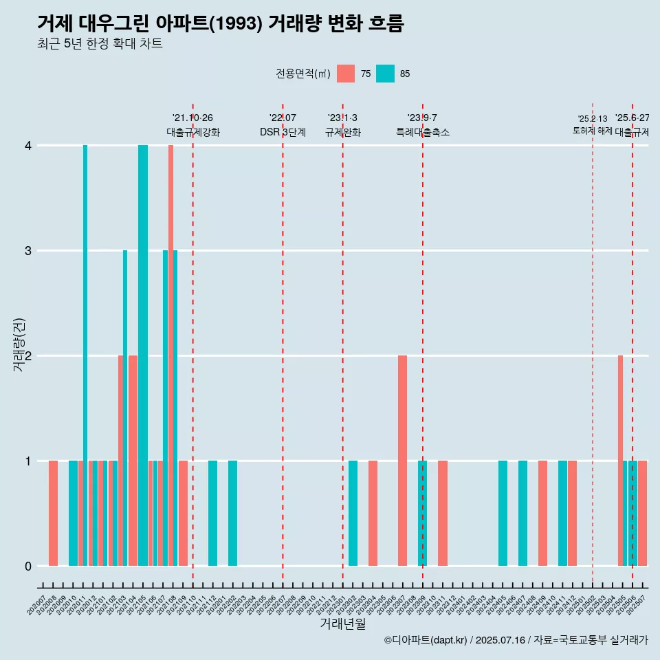 거제 대우그린 아파트(1993) 거래량 변화 흐름