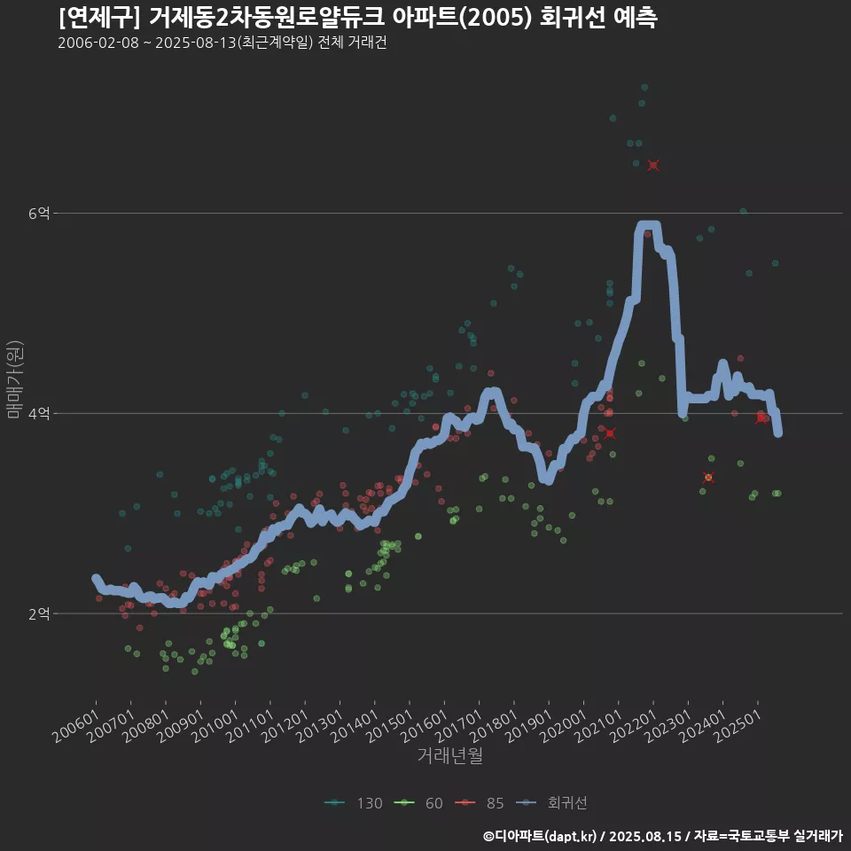 [연제구] 거제동2차동원로얄듀크 아파트(2005) 회귀선 예측