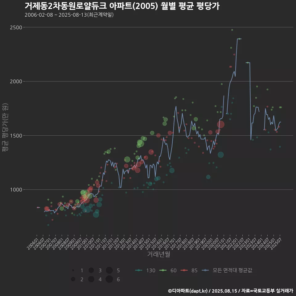 거제동2차동원로얄듀크 아파트(2005) 월별 평균 평당가