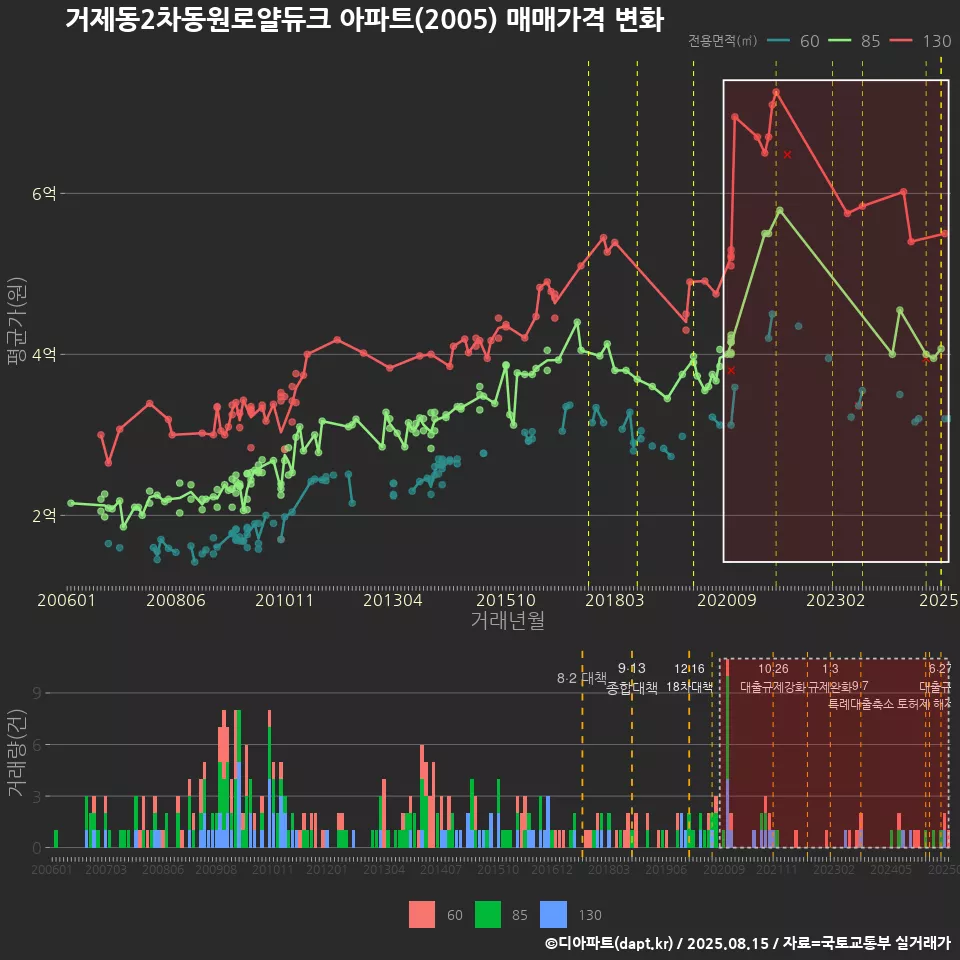 거제동2차동원로얄듀크 아파트(2005) 매매가격 변화