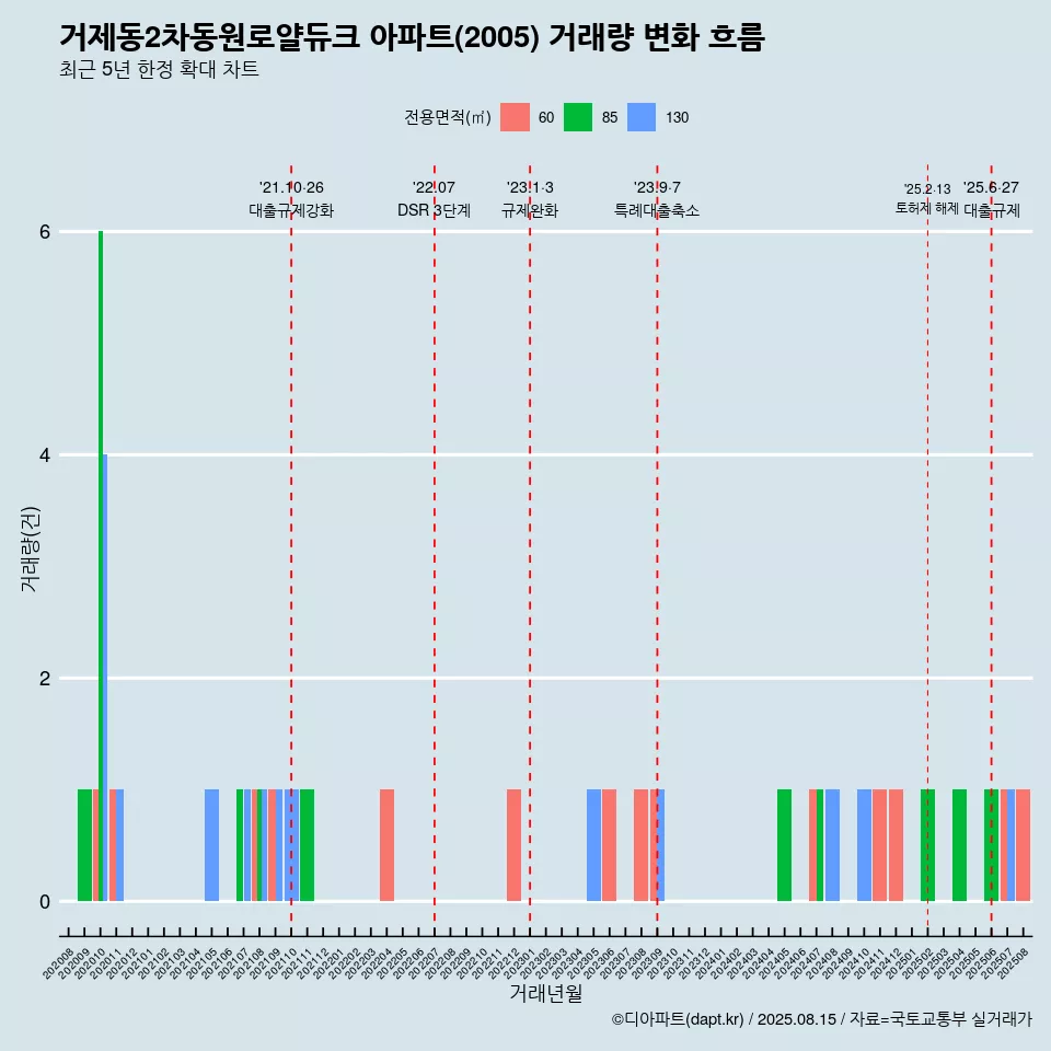 거제동2차동원로얄듀크 아파트(2005) 거래량 변화 흐름