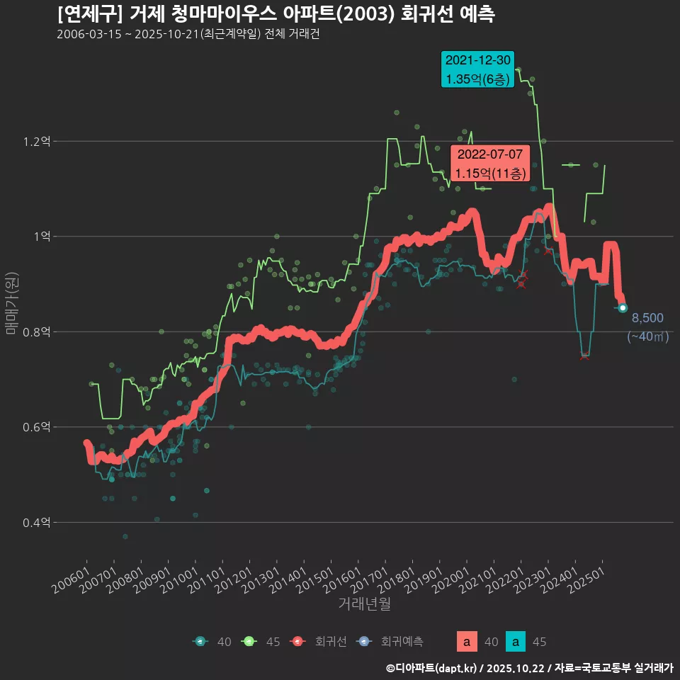 [연제구] 거제 청마마이우스 아파트(2003) 회귀선 예측