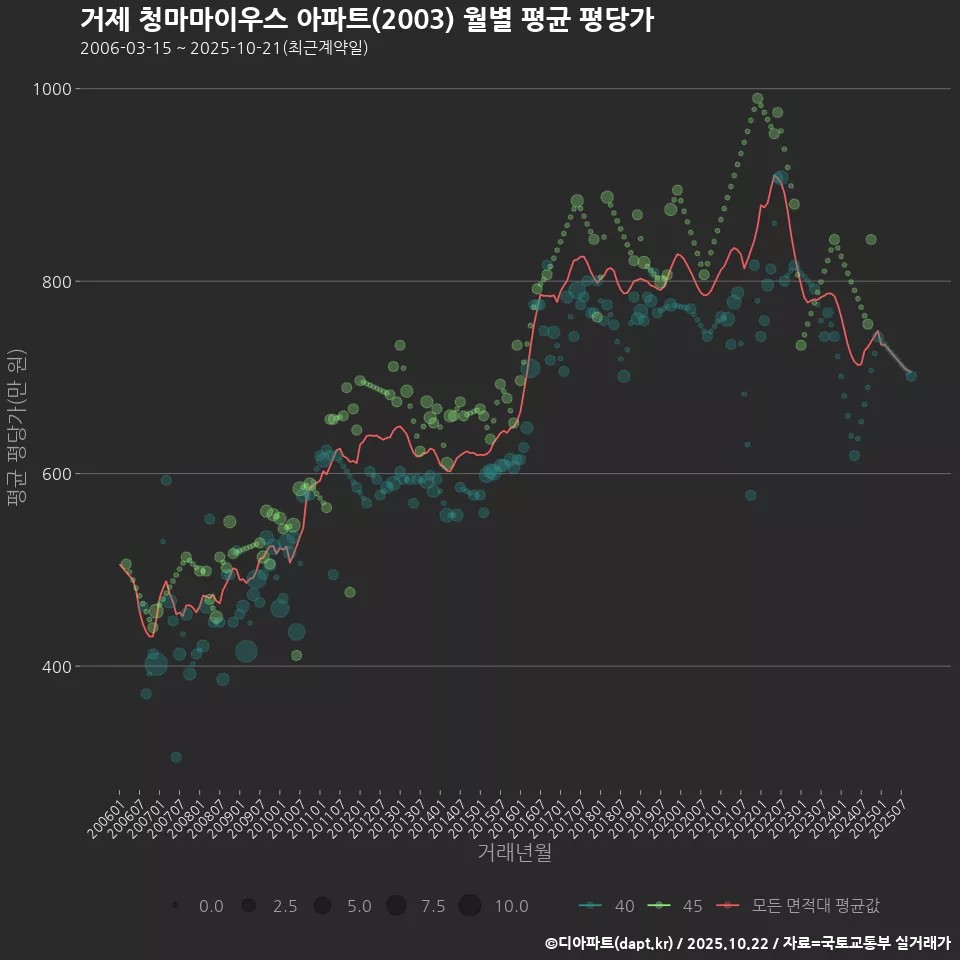 거제 청마마이우스 아파트(2003) 월별 평균 평당가