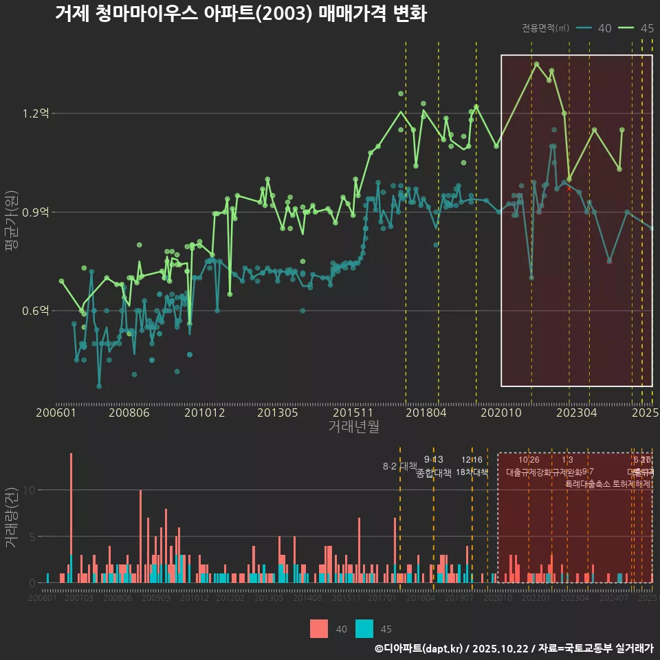 거제 청마마이우스 아파트(2003) 매매가격 변화
