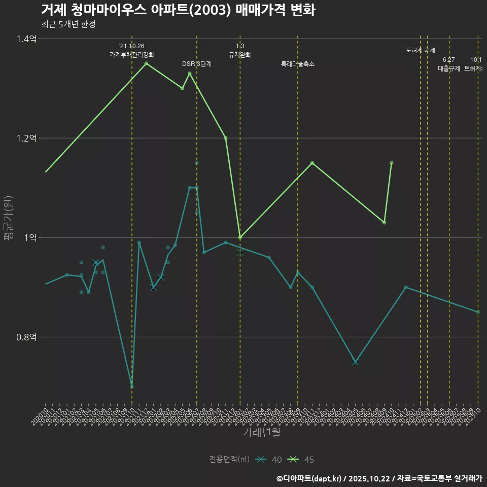 거제 청마마이우스 아파트(2003) 매매가격 변화