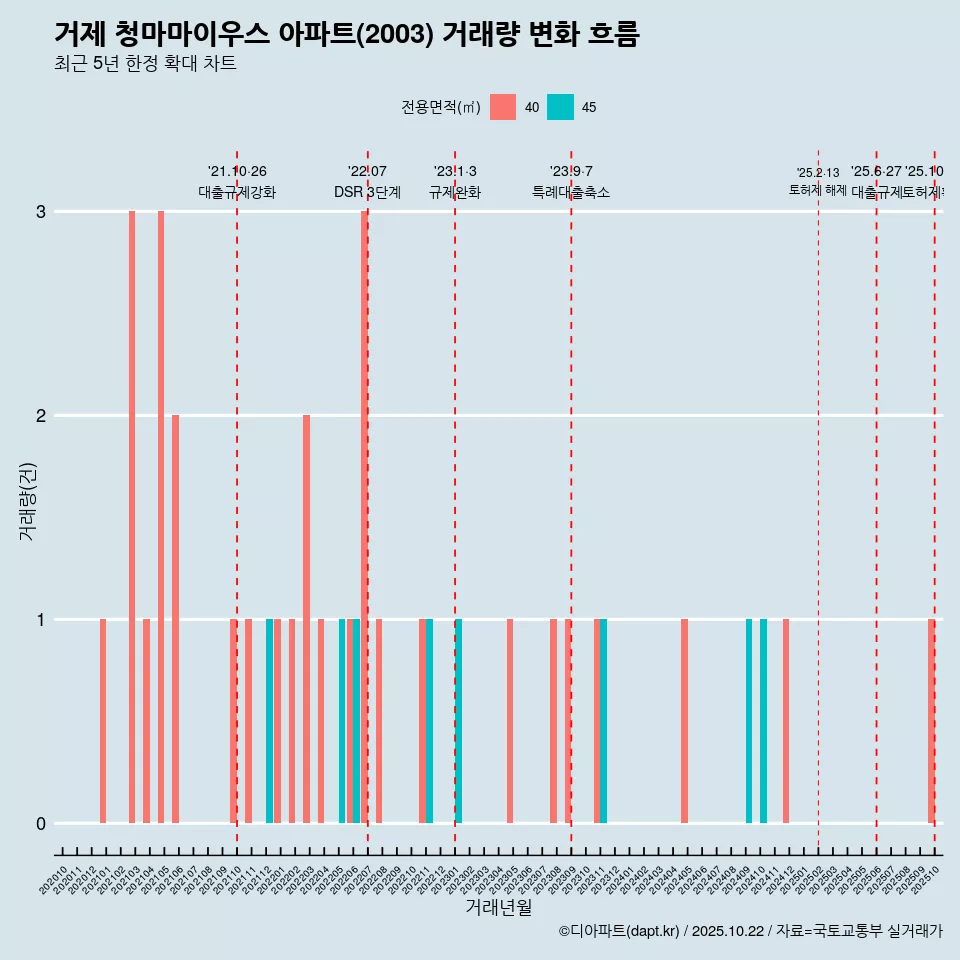 거제 청마마이우스 아파트(2003) 거래량 변화 흐름