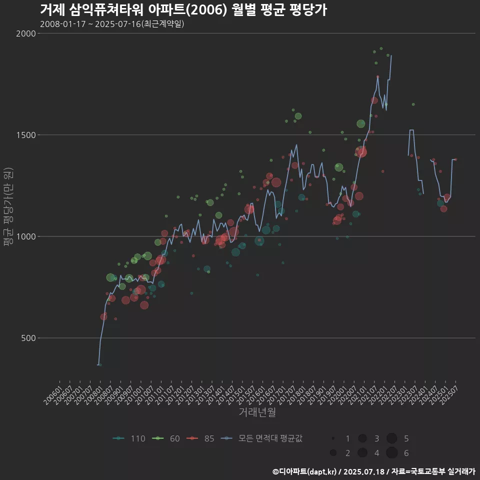 거제 삼익퓨쳐타워 아파트(2006) 월별 평균 평당가