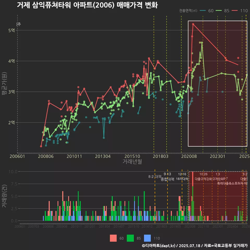 거제 삼익퓨쳐타워 아파트(2006) 매매가격 변화