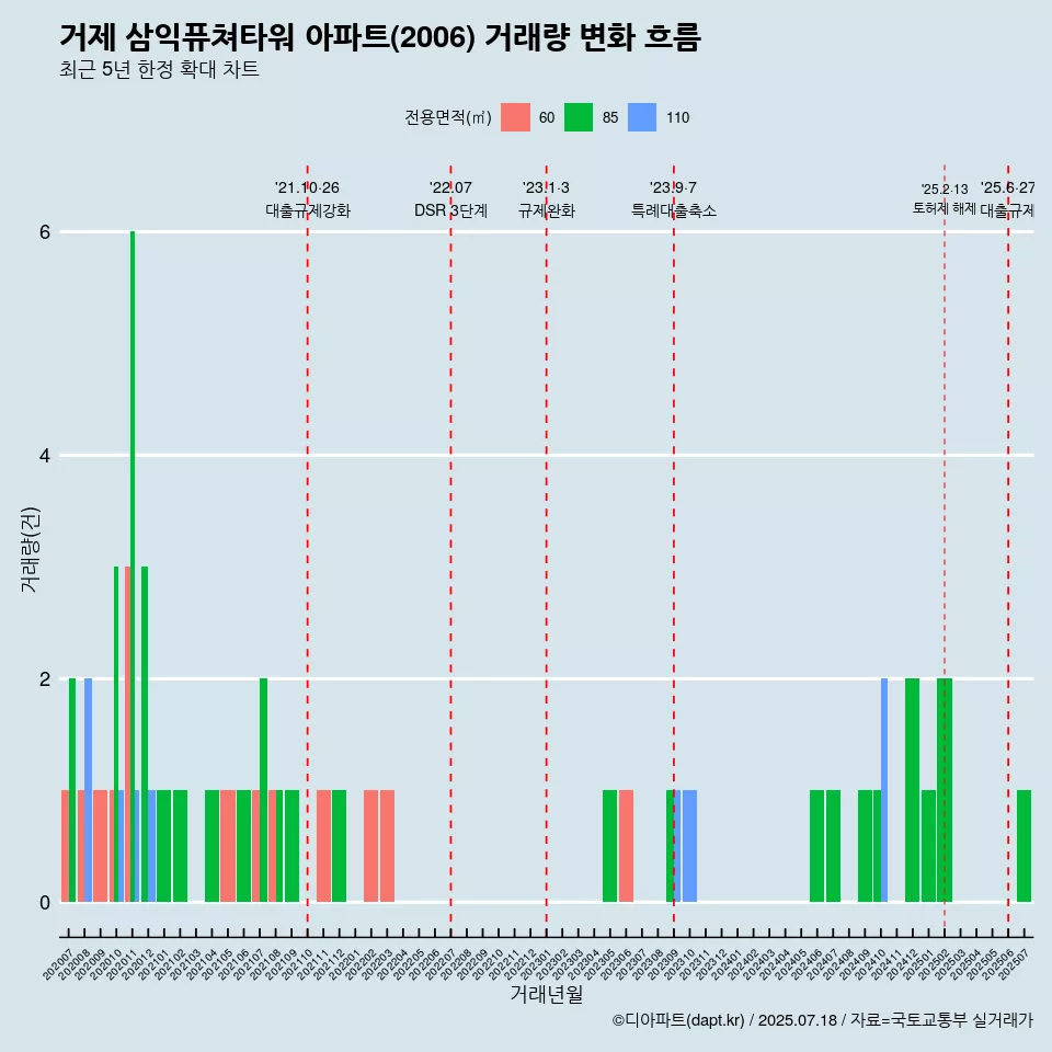 거제 삼익퓨쳐타워 아파트(2006) 거래량 변화 흐름