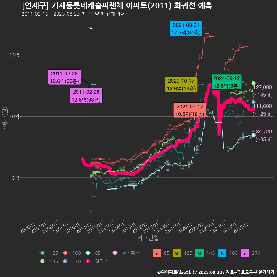 [연제구] 거제동롯데캐슬피렌체 아파트(2011) 회귀선 예측