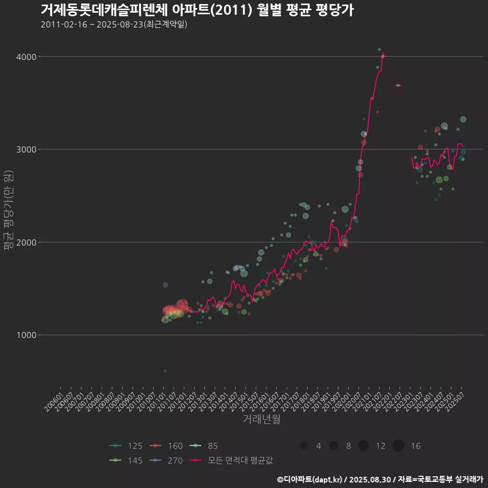 거제동롯데캐슬피렌체 아파트(2011) 월별 평균 평당가