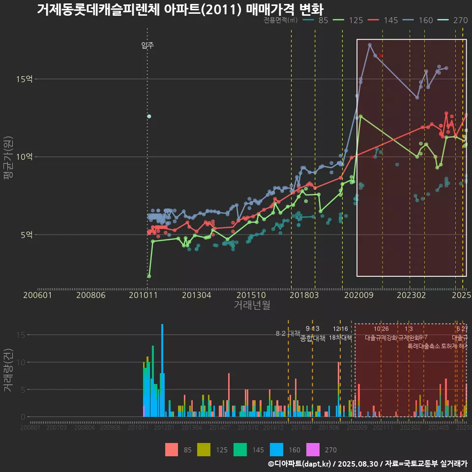 거제동롯데캐슬피렌체 아파트(2011) 매매가격 변화