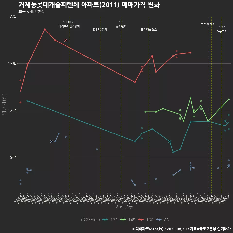 거제동롯데캐슬피렌체 아파트(2011) 매매가격 변화
