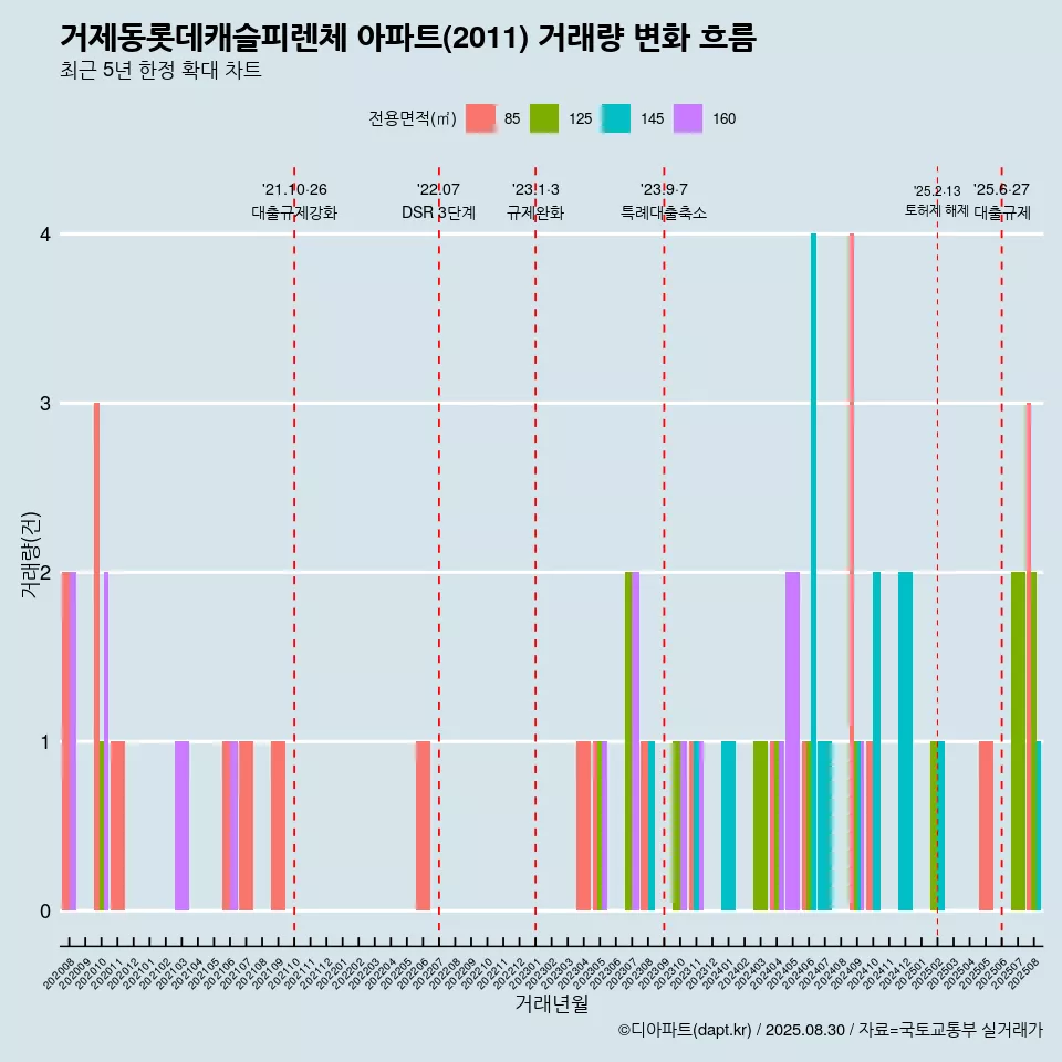 거제동롯데캐슬피렌체 아파트(2011) 거래량 변화 흐름