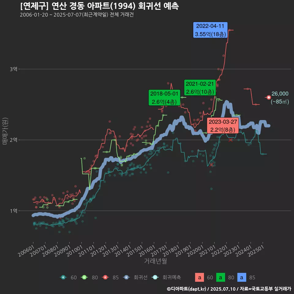 [연제구] 연산 경동 아파트(1994) 회귀선 예측