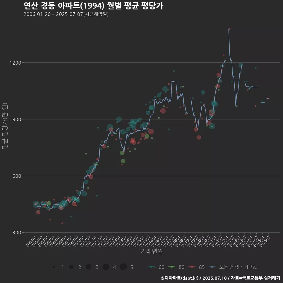 연산 경동 아파트(1994) 월별 평균 평당가