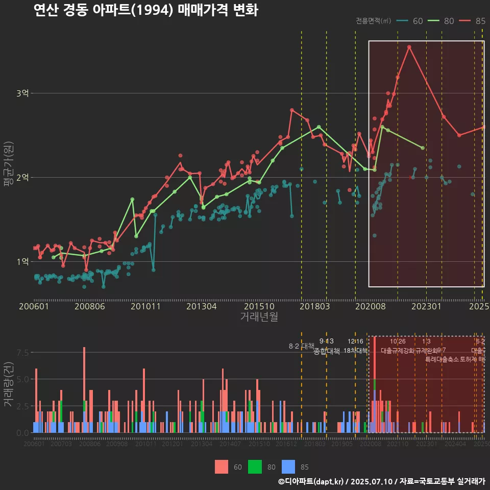 연산 경동 아파트(1994) 매매가격 변화