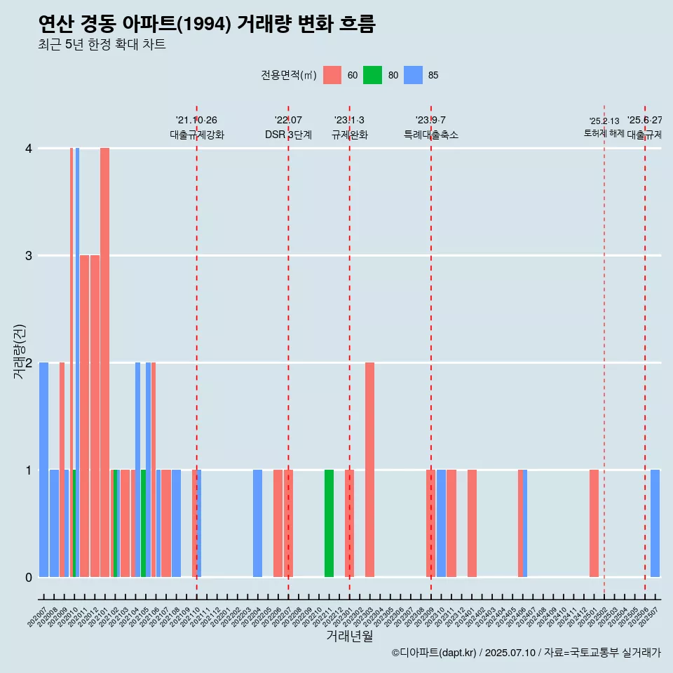 연산 경동 아파트(1994) 거래량 변화 흐름