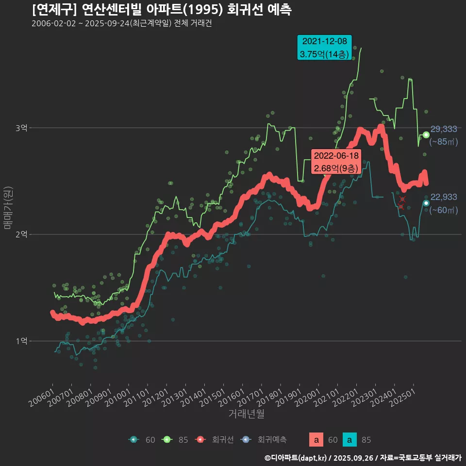 [연제구] 연산센터빌 아파트(1995) 회귀선 예측