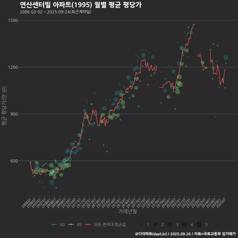 연산센터빌 아파트(1995) 월별 평균 평당가