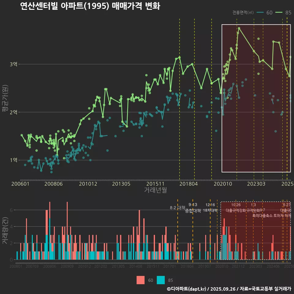 연산센터빌 아파트(1995) 매매가격 변화