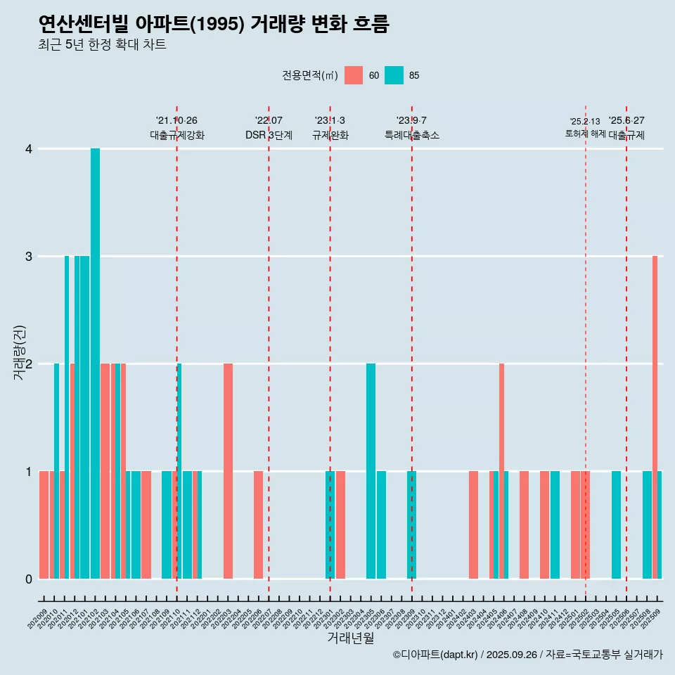 연산센터빌 아파트(1995) 거래량 변화 흐름